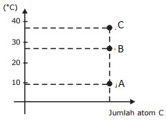 Try Out UNBK Kimia DKI Jakarta Nomer 32