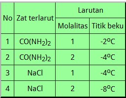 Download Soal UN Kimia 2018 nomer 25