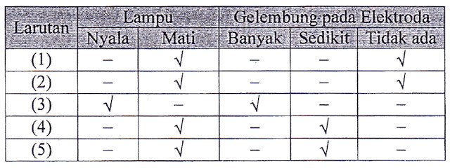 Download Soal UNBK 2018 Nomer 6