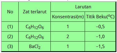 Pembahasan Soal UNBK Kimia 2018 nomer 14