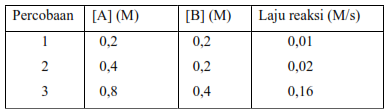 Bocoran Soal UNBK Kimia 2019