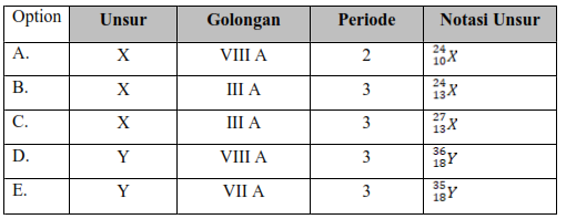 Bocoran Soal UNBK Kimia 2019