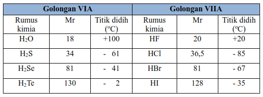 Bocoran Soal UNBK Kimia 2019 32