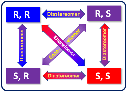 Hubungan R,R vs S, S Enansiomer dan Diastereomer