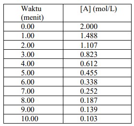 Soal KSM Kimia 2015 Essay Nomor 1