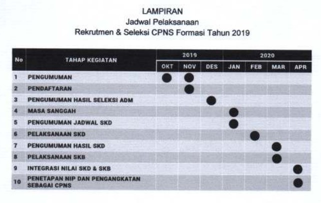 Rekrutmen dan Seleksi CPNS Formasi 2019 Rekrutmen dan Seleksi CPNS Formasi 2019