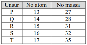 Pembahasan Soal UTBK Kimia 2019