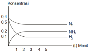 Soal UTBK Kimia 2019