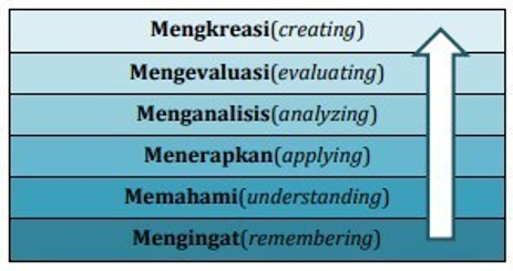 Panduan Soal HOTS 2020