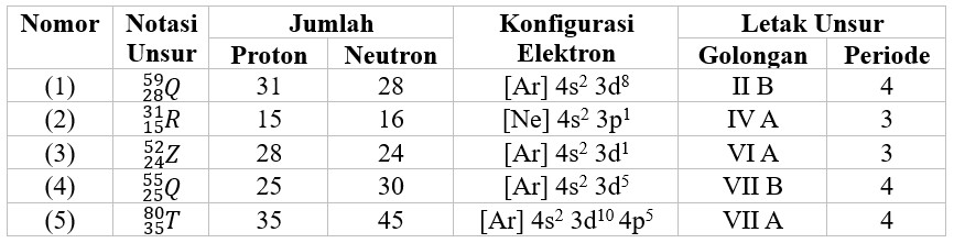 Soal Bocoran UNBK Kimia 2020 Try Out (TO DKI) Nomer 3