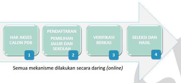 Diagram Alir PPDB Online 2020 2021